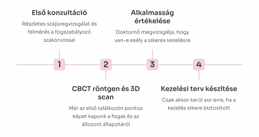 konzultáció menete kezelési terv előtt